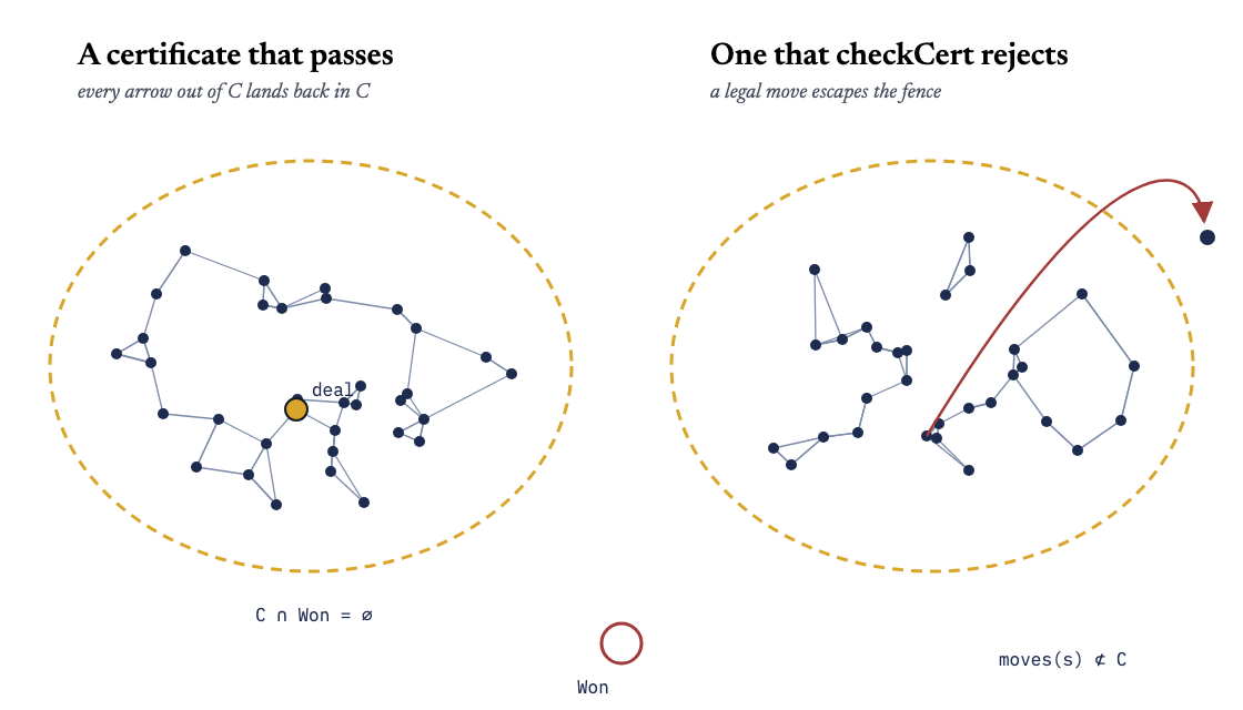 Two diagrams side by side. On the left, a dashed gold fence labeled C encloses a graph of positions including the starting deal, with every edge staying inside and the Won position outside, captioned C intersect Won is empty. On the right, a similar fence where one red arrow escapes from a position inside to a point outside, captioned moves of s is not a subset of C.